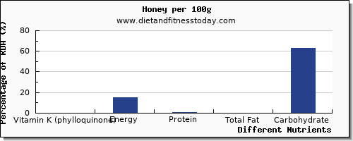 chart to show highest vitamin k (phylloquinone) in vitamin k in honey per 100g